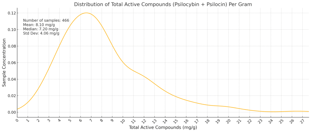 Number of samples: 466. Mean: 8.10 mg/g. Median: 7.20mg/g. Standard Deviation: 4.06 mg/g