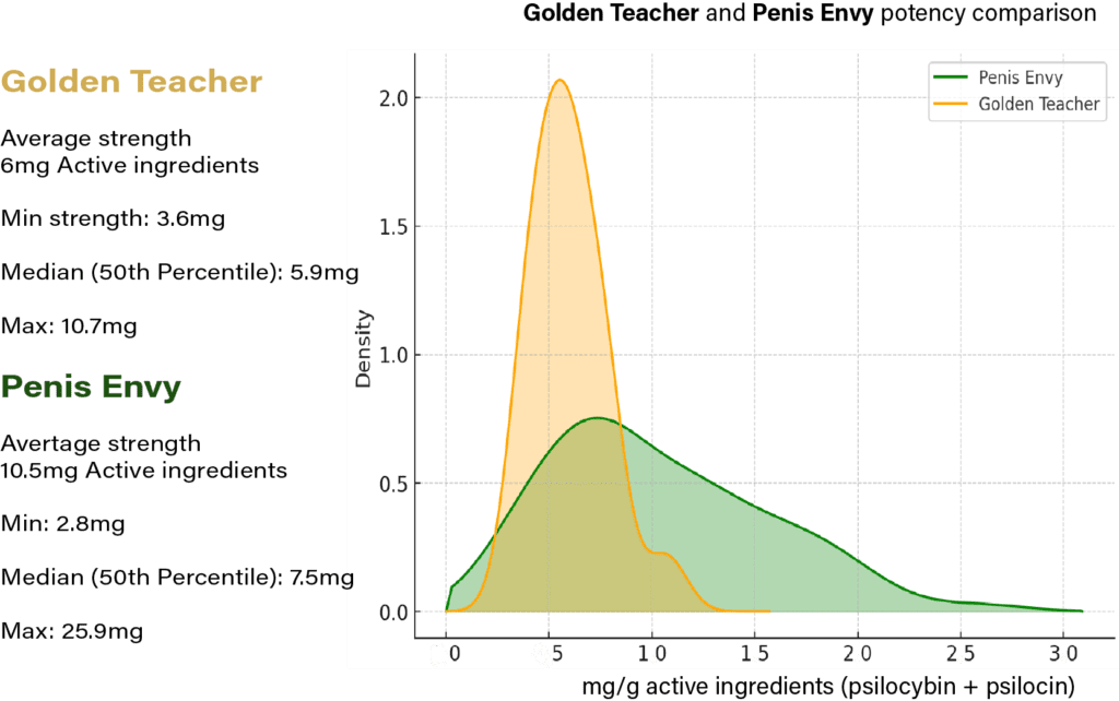 kde graph showing Golden Teacher and Penis Envy potency comparison measured in mg of active ingredients (psilocybin + psilocin) per gram of dried magic mushroom. Golden Teacher results: Average strength 6mg Active Ingredients. Min strength: 3.6mg. Median (50th Percentile): 5.9mg. Max strength: 10.7mg Penis Envy Results: Average strength 10.5mg active ingredients per gram. Minimum strength 2.8mg/g. Median (50th percentile) 7.5mg. Maximum strength, 25.9mg